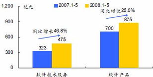 劉姝威評用友軟件中報 證券投資損益影響利潤，軟件外包服務成增長看點