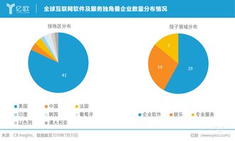 全球互聯網軟件及服務獨角獸企業格局 美國領跑，信息服務浪潮洶涌